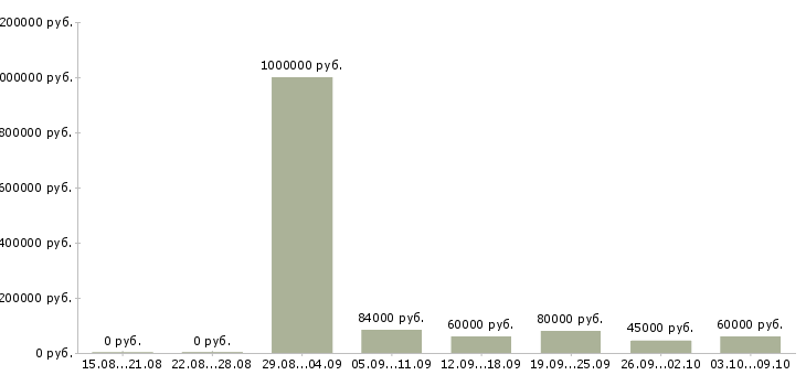 Вакансии «заместитель директора по эксплуатации»-Медиана зарплаты по вакансии «заместитель директора по эксплуатации» за 2 месяца