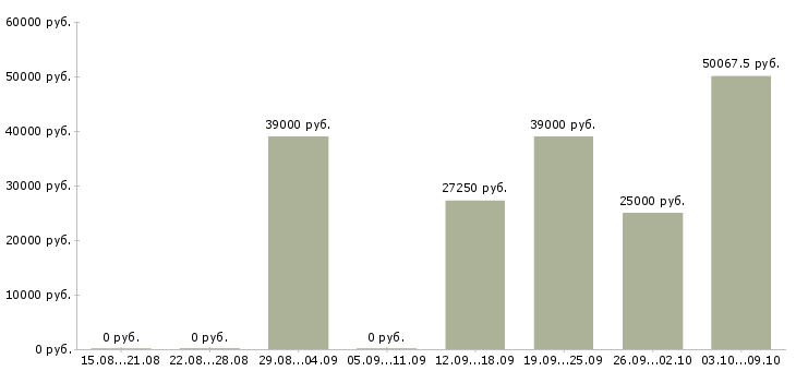 Вакансии «заместитель начальника отдела по кадрам»-Медиана зарплаты по вакансии «заместитель начальника отдела по кадрам» за 2 месяца
