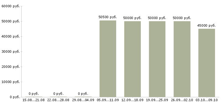 Вакансии «заместитель руководителя по развитию»-Медиана зарплаты по вакансии «заместитель руководителя по развитию» за 2 месяца