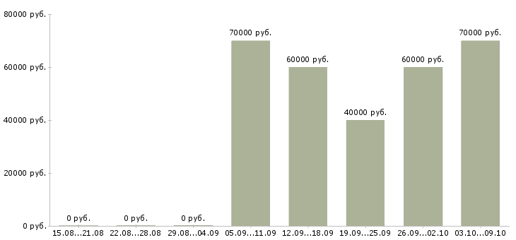 Вакансии «изолировщик вахта»-Медиана зарплаты по вакансии «изолировщик вахта» за 2 месяца