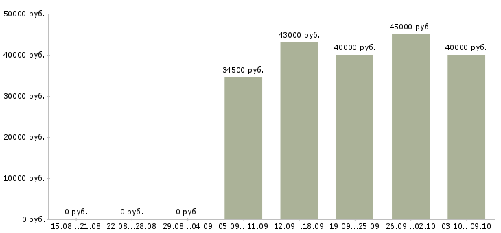 Вакансии «инженер по автоматике»-Медиана зарплаты по вакансии «инженер по автоматике» за 2 месяца