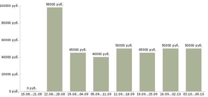 Вакансии «инженер по исполнительной документации»-Медиана зарплаты по вакансии «инженер по исполнительной документации» за 2 месяца