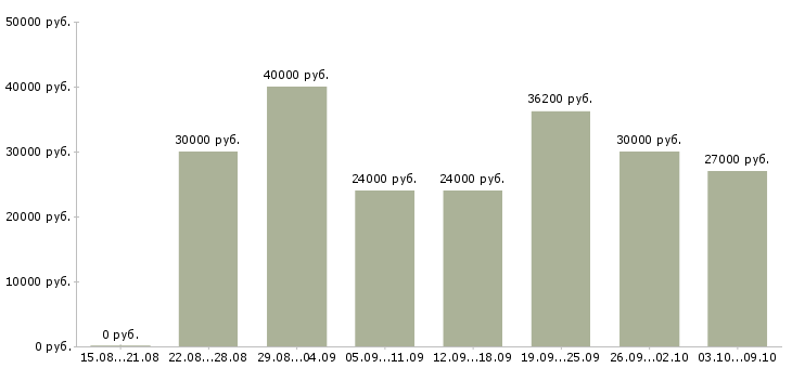 Вакансии «кассир в торговый зал»-Медиана зарплаты по вакансии «кассир в торговый зал» за 2 месяца
