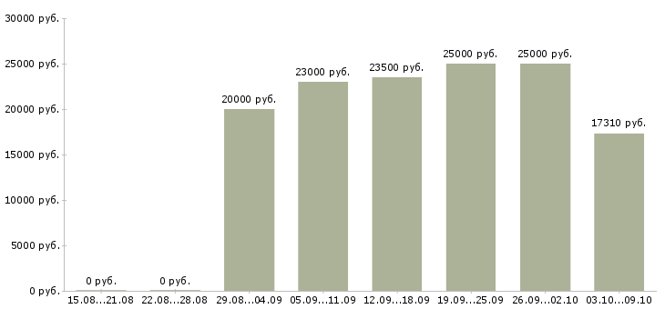 Вакансии «консультант по банковским продуктам»-Медиана зарплаты по вакансии «консультант по банковским продуктам» за 2 месяца