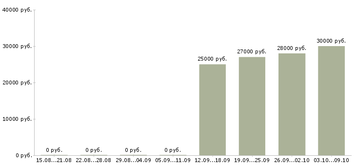 Вакансии «контролер старший»-Медиана зарплаты по вакансии «контролер старший» за 2 месяца