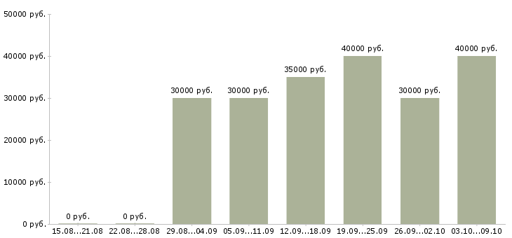 Вакансии «логист на склад»-Медиана зарплаты по вакансии «логист на склад» за 2 месяца