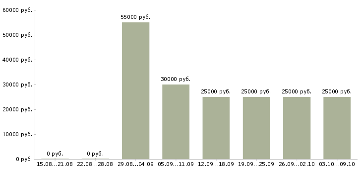Вакансии «мастер компьютерной помощи»-Медиана зарплаты по вакансии «мастер компьютерной помощи» за 2 месяца