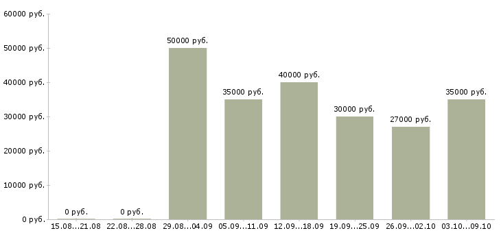 Вакансии «мастер сто»-Медиана зарплаты по вакансии «мастер сто» за 2 месяца