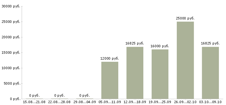 Вакансии «медицинская сестра в школу»-Медиана зарплаты по вакансии «медицинская сестра в школу» за 2 месяца