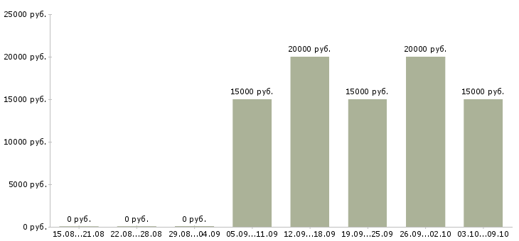 Вакансии «медицинская сестра по физиотерапии»-Медиана зарплаты по вакансии «медицинская сестра по физиотерапии» за 2 месяца