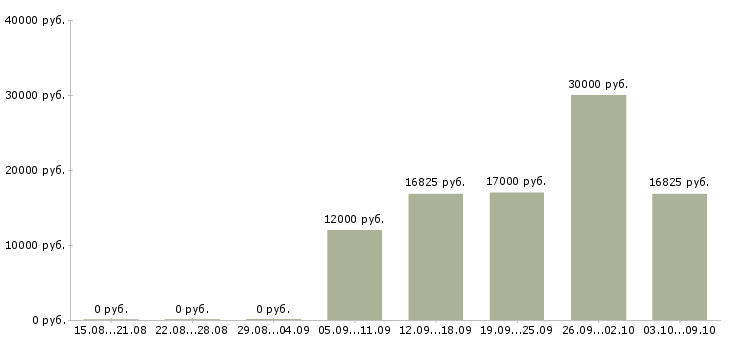 Вакансии «медицинская сестра школы»-Медиана зарплаты по вакансии «медицинская сестра школы» за 2 месяца