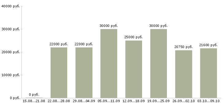 Вакансии «менеджер call центра»-Медиана зарплаты по вакансии «менеджер call центра» за 2 месяца