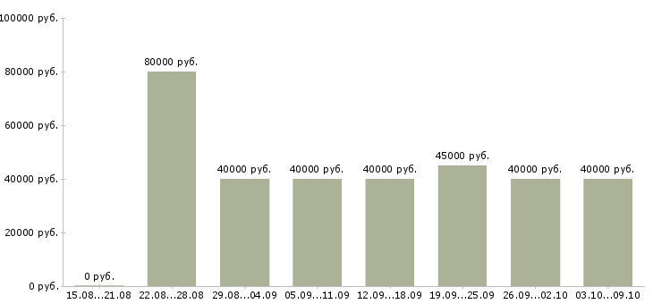 Вакансии «менеджер в коммерческий отдел»-Медиана зарплаты по вакансии «менеджер в коммерческий отдел» за 2 месяца