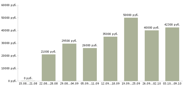 Вакансии «менеджер изменений»-Медиана зарплаты по вакансии «менеджер изменений» за 2 месяца
