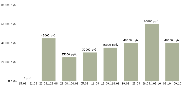 Вакансии «менеджер по развитию проектов»-Медиана зарплаты по вакансии «менеджер по развитию проектов» за 2 месяца