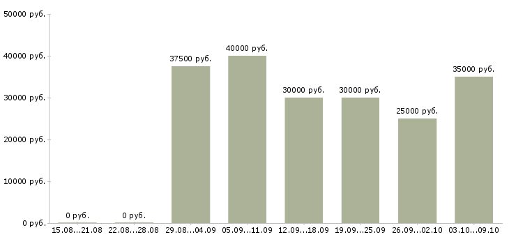 Вакансии «менеджер по тестированию»-Медиана зарплаты по вакансии «менеджер по тестированию» за 2 месяца