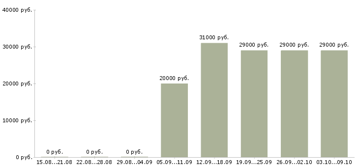 Вакансии «мерчендайзер на авто»-Медиана зарплаты по вакансии «мерчендайзер на авто» за 2 месяца