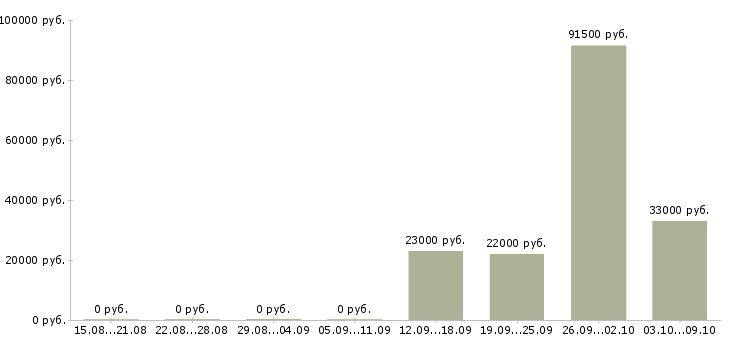 Вакансии «мерчендайзер нестле»-Медиана зарплаты по вакансии «мерчендайзер нестле» за 2 месяца