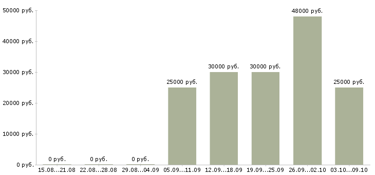Вакансии «наладчик автоматических линий»-Медиана зарплаты по вакансии «наладчик автоматических линий» за 2 месяца