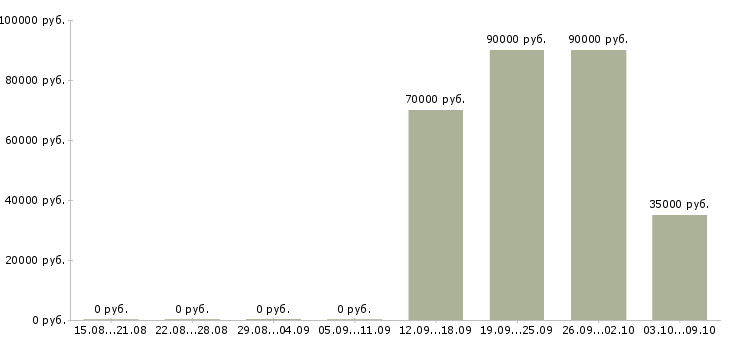 Вакансии «начальник асу»-Медиана зарплаты по вакансии «начальник асу» за 2 месяца