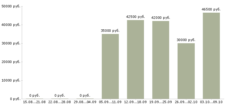 Вакансии «оператор манипулятора»-Медиана зарплаты по вакансии «оператор манипулятора» за 2 месяца