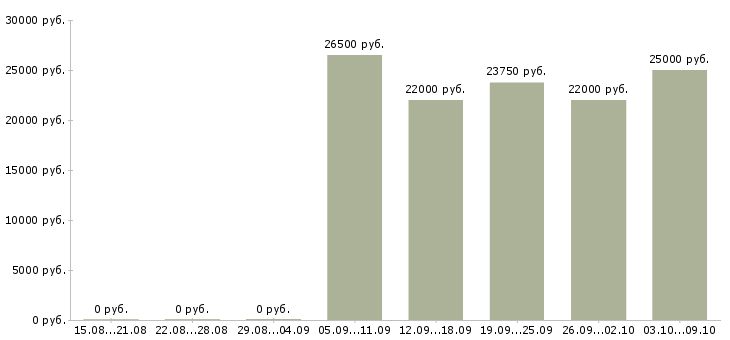 Вакансии «операционист 1с»-Медиана зарплаты по вакансии «операционист 1с» за 2 месяца