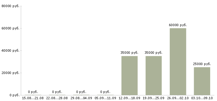 Вакансии «официант в шереметьево»-Медиана зарплаты по вакансии «официант в шереметьево» за 2 месяца