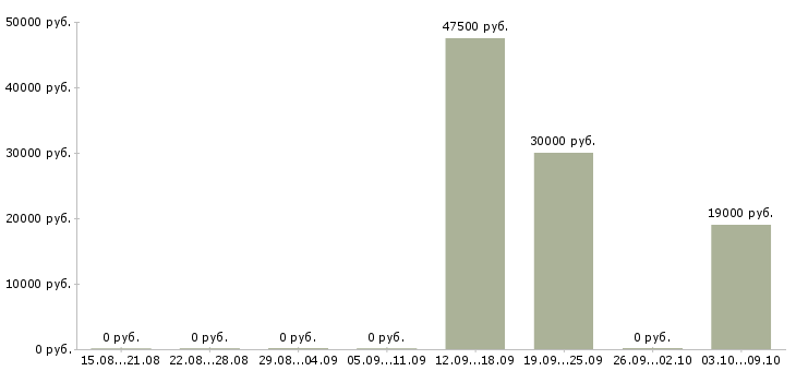 Вакансии «охранник загородная вахта»-Медиана зарплаты по вакансии «охранник загородная вахта» за 2 месяца