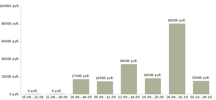 Вакансии «повар 3 разряда»-Медиана зарплаты по вакансии «повар 3 разряда» за 2 месяца