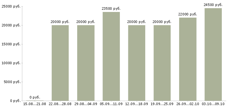 Вакансии «подработка на пк»-Медиана зарплаты по вакансии «подработка на пк» за 2 месяца