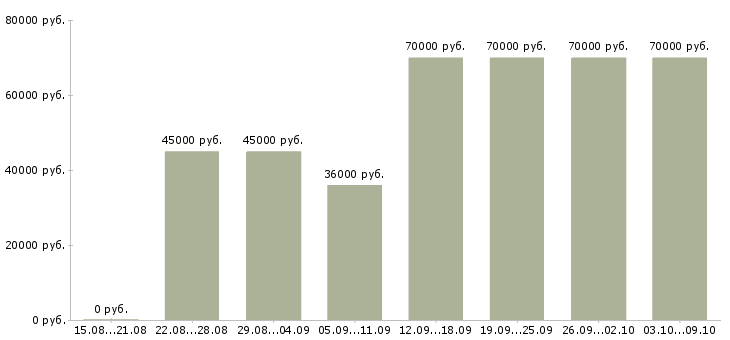 Вакансии «помощник руководителю отдела»-Медиана зарплаты по вакансии «помощник руководителю отдела» за 2 месяца