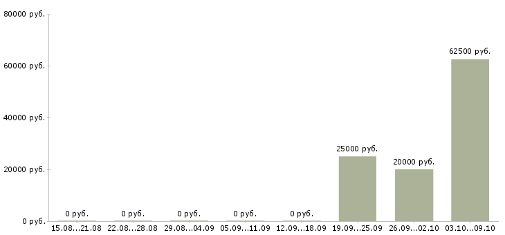 Вакансии «преподаватель массажа»-Медиана зарплаты по вакансии «преподаватель массажа» за 2 месяца