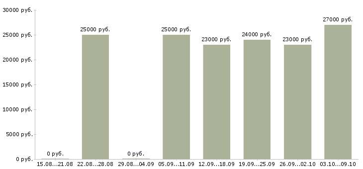 Вакансии «продавец в карусель»-Медиана зарплаты по вакансии «продавец в карусель» за 2 месяца