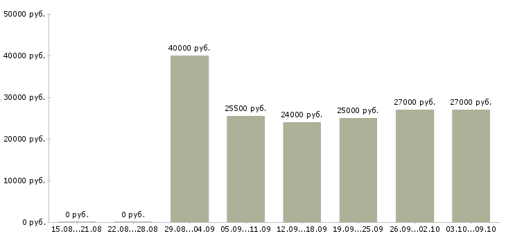 Вакансии «продавец гипермаркета»-Медиана зарплаты по вакансии «продавец гипермаркета» за 2 месяца
