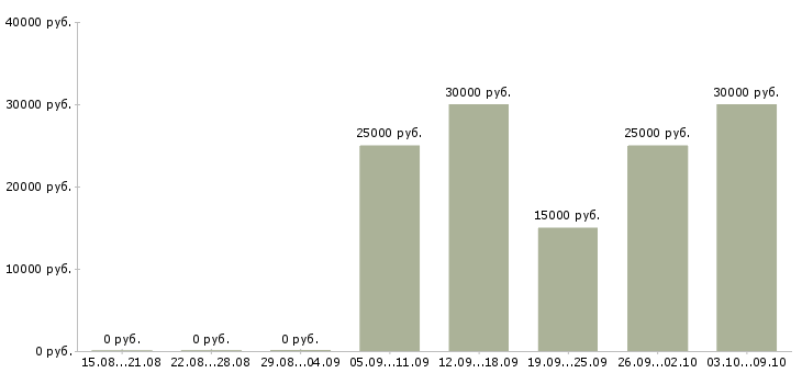 Вакансии «продавец детских игрушек»-Медиана зарплаты по вакансии «продавец детских игрушек» за 2 месяца