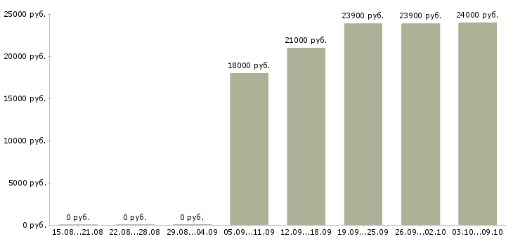 Вакансии «продавец кулинарии»-Медиана зарплаты по вакансии «продавец кулинарии» за 2 месяца