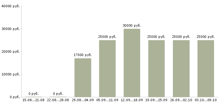 Вакансии «продавец парфюмерии и косметики»-Медиана зарплаты по вакансии «продавец парфюмерии и косметики» за 2 месяца