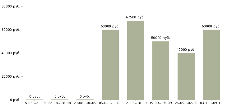 Вакансии «прораб дорожного строительства»-Медиана зарплаты по вакансии «прораб дорожного строительства» за 2 месяца