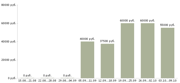 Вакансии «прораб на монолит»-Медиана зарплаты по вакансии «прораб на монолит» за 2 месяца