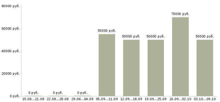 Вакансии «прораб общестроительные работы»-Медиана зарплаты по вакансии «прораб общестроительные работы» за 2 месяца