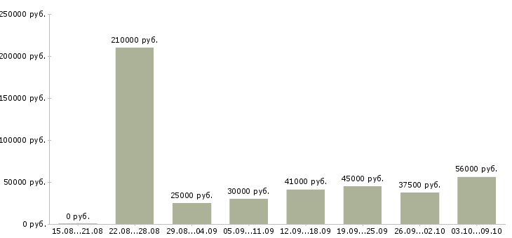 Вакансии «работник зала в магазин»-Медиана зарплаты по вакансии «работник зала в магазин» за 2 месяца