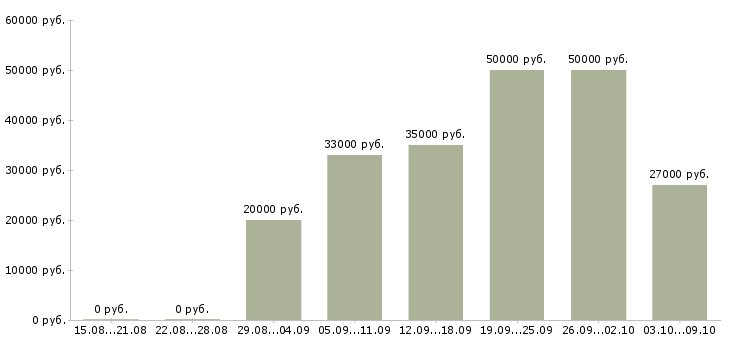 Вакансии «рабочие сантехники»-Медиана зарплаты по вакансии «рабочие сантехники» за 2 месяца