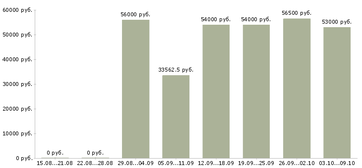 Вакансии «разнорабочий в офис»-Медиана зарплаты по вакансии «разнорабочий в офис» за 2 месяца