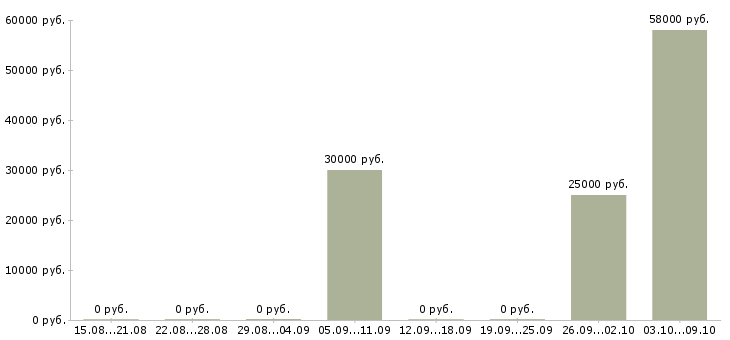 Вакансии «разнорабочий типографии»-Медиана зарплаты по вакансии «разнорабочий типографии» за 2 месяца