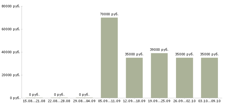 Вакансии «региональный директор по развитию»-Медиана зарплаты по вакансии «региональный директор по развитию» за 2 месяца
