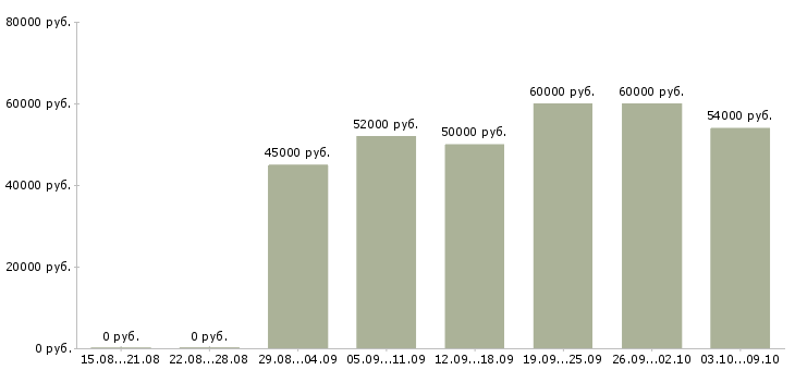 Вакансии «сантехник на выезде»-Медиана зарплаты по вакансии «сантехник на выезде» за 2 месяца