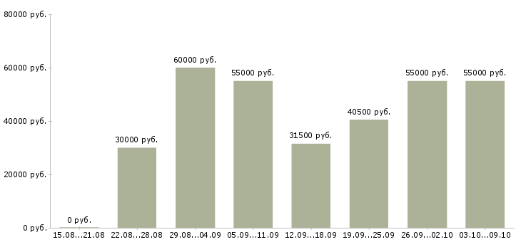 Вакансии «сборщик техники»-Медиана зарплаты по вакансии «сборщик техники» за 2 месяца