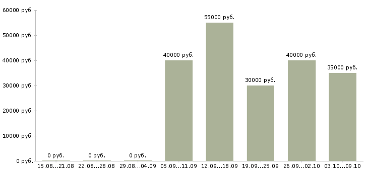 Вакансии «сборщик электрощитового оборудования»-Медиана зарплаты по вакансии «сборщик электрощитового оборудования» за 2 месяца