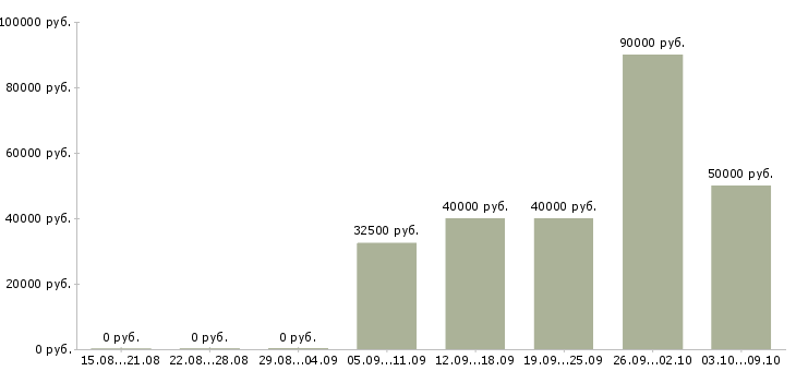 Вакансии «сварщик на аргон»-Медиана зарплаты по вакансии «сварщик на аргон» за 2 месяца