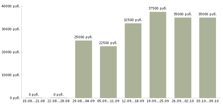 Вакансии «социальный агент»-Медиана зарплаты по вакансии «социальный агент» за 2 месяца